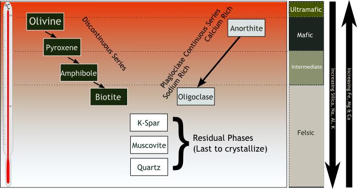 Bowen reaction series