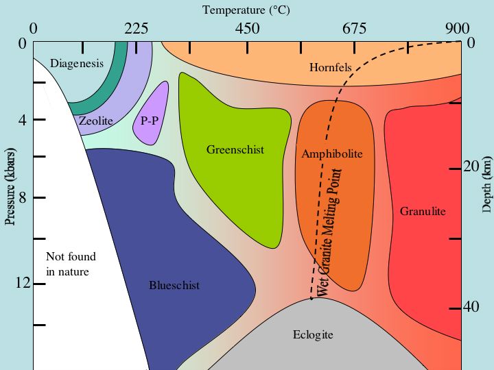 Metamorphic facies